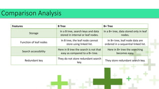 Comparison Analysis
Features B Tree B+ Tree
Storage
In a B tree, search keys and data
stored in internal or leaf nodes.
In a B+ tree, data stored only in leaf
nodes.
Function of leaf nodes
In B tree, the leaf node cannot
store using linked list.
In B+ tree, leaf node data are
ordered in a sequential linked list.
Search accessibility
Here in B tree the search is not that
easy as compared to a B+ tree.
Here in B+ tree the searching
becomes easy.
Redundant key
They do not store redundant search
key.
They store redundant search key.
 