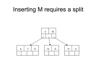 Inserting M requires a split  