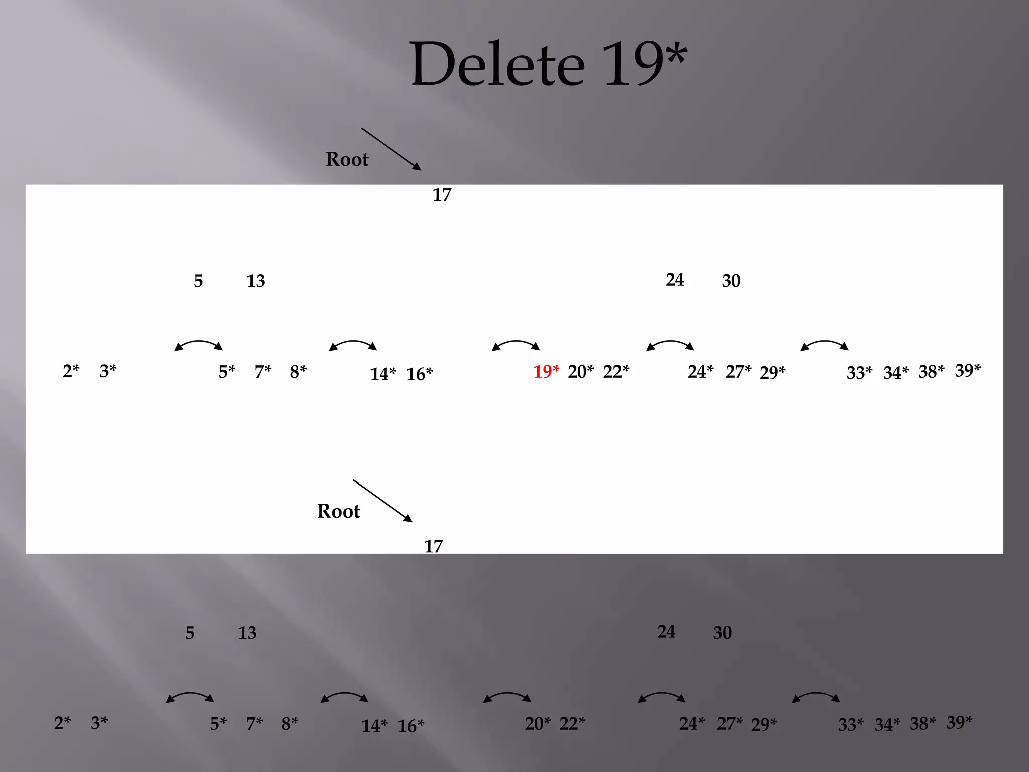 Delete 19*
                                     Root
                                                      17

                                      Root
                5         13                                                       24      30
                                                 13        17   24        30


2*   3*              5*    7* 8*            14* 16*             19* 20* 22*             24* 27* 29*      33* 34* 38* 39*



2*    3*   5*   7*         14* 16*                    19* 20* 22*              24* 27* 29*            33* 34* 38* 39*

                                     Root
                                                  17



                5         13                                                      24      30



2*   3*              5*   7* 8*             14* 16*             20* 22*                24* 27* 29*      33* 34* 38* 39*
 