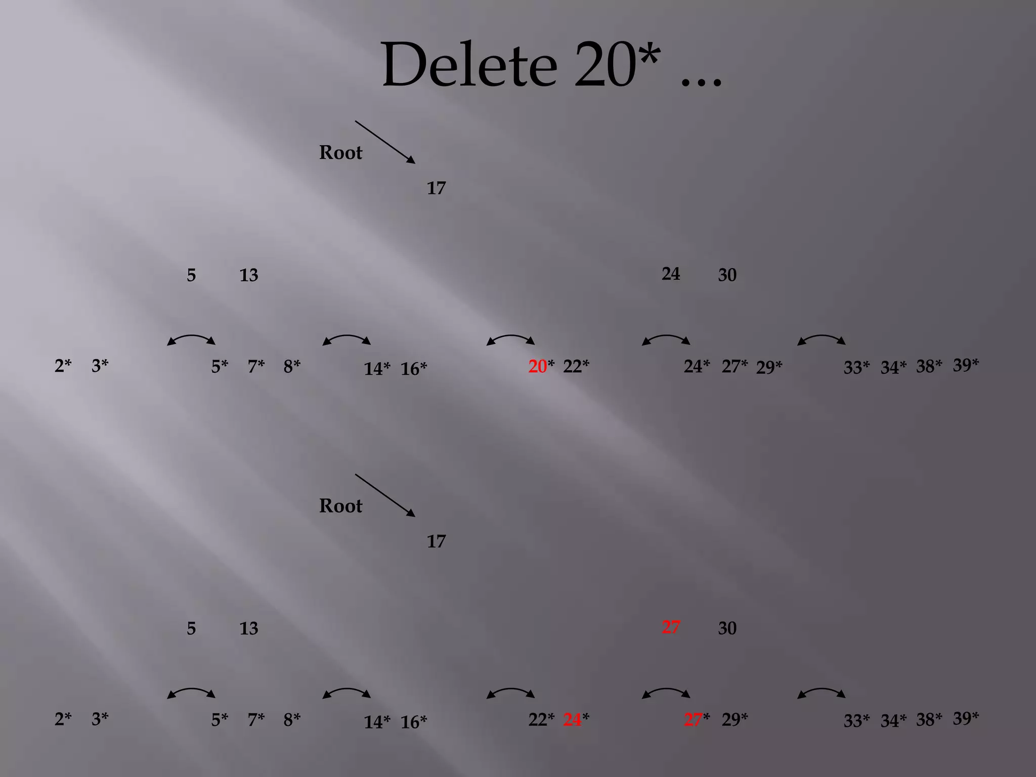 Delete 20* ...
                           Root
                                        17



          5        13                                  24      30



2*   3*       5*   7* 8*          14* 16*    20* 22*        24* 27* 29*   33* 34* 38* 39*




                           Root
                                        17



          5        13                                  27      30



2*   3*       5*   7* 8*          14* 16*    22* 24*        27* 29*       33* 34* 38* 39*
 