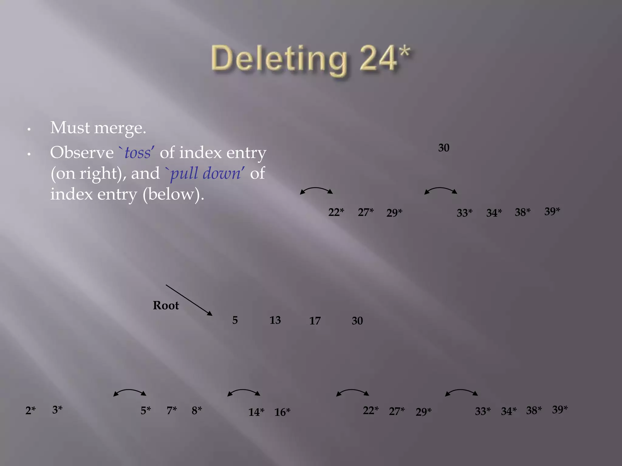 •    Must merge.
                                                                              30
•    Observe `toss’ of index entry
     (on right), and `pull down’ of
     index entry (below).
                                                     22*    27*    29*             33*    34*   38*   39*




                      Root
                                  5      13     17         30




2*   3*          5*     7*   8*       14* 16*                   22* 27* 29*              33* 34* 38* 39*
 