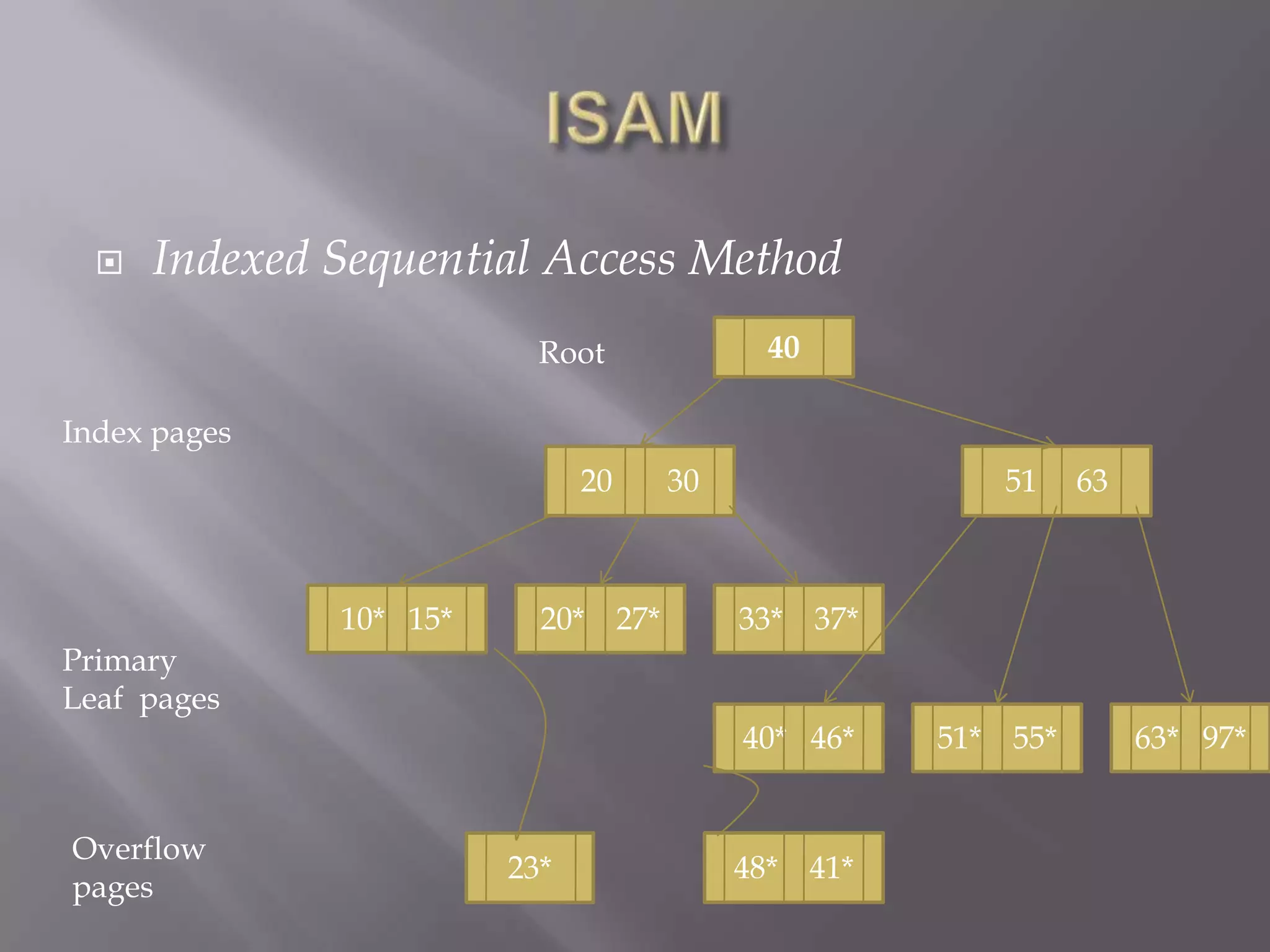    Indexed Sequential Access Method
                          Root            40

Index pages
                              20    30                51     63



              10* 15*     20* 27*        33* 37*
Primary
Leaf pages
                                         40* 46*   51* 55*        63* 97*


Overflow
                        23*              48* 41*
pages
 