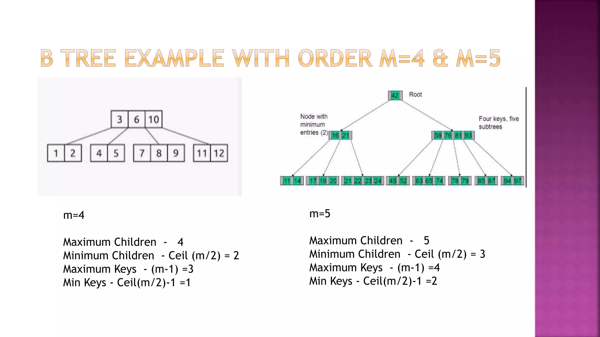 m=4
Maximum Children - 4
Minimum Children - Ceil (m/2) = 2
Maximum Keys - (m-1) =3
Min Keys - Ceil(m/2)-1 =1
m=5
Maximum Children - 5
Minimum Children - Ceil (m/2) = 3
Maximum Keys - (m-1) =4
Min Keys - Ceil(m/2)-1 =2
 