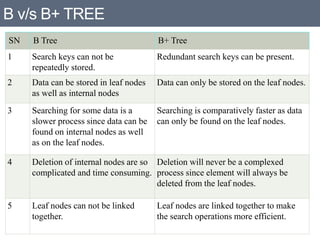 B+ trees and height balance tree | PPT