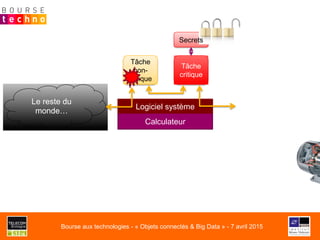Calculateur
Logiciel système
Tâche
critique
Tâche
non-
critique
Le reste du
monde…
Secrets
Bourse aux technologies - « Objets connectés & Big Data » - 7 avril 2015
 