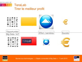 TeraLab
Tirer le meilleur profit
Opportunités
Big Data / IoT
Effort / barrières Succès
Bourse aux technologies - « Objets connectés & Big Data » - 7 avril 2015
 