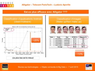 Alligator – Telecom ParisTech – Ludovic Apvrille
Est-ce plus efficace avec Alligator ???
Classification d’applications Android
(clean/malware)
Classification d’images
(Make up/Non make up)
(Le plus bas est le mieux)
~20%
~10%
Bourse aux technologies - « Objets connectés & Big Data » - 7 avril 2015
 