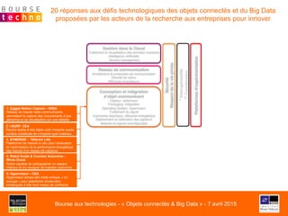 Conception et intégration
d’objet communicant
Capteur, actionneur
Packaging, intégration
Operating System, hyperviseur
Traitement du signal
Autonomie électrique, efficacité énergétique
Déploiement et calibration des capteurs
Matériel et logiciel reconfigurable
Réseau de communication
Architecture et protocoles de communication
Densité de calcul
Efficacité énergétique
Gestion dans le Cloud
Traitement et visualisation des données massives
Intelligence artificielle
Service management
Sécurité
Respectdelavieprivée
Plateformesd’expérimentation
4. Robot Guide & Coursier Autonome -
Mines Douai
Robot capable de cartographier un espace
intérieur et d'y naviguer de manière autonome
5. Hyperviseur – CEA
Hyperviseur temps-réel mixte-critique, « en
aveugle » pour plateforme d’exécution
embarquée à très haut niveau de confiance
3. SYNERGIE - Télécom Lille
Plateforme de mesure in situ pour l’évaluation
et l’optimisation de la performance énergétique
des nœuds d’un réseau de capteurs.
1. Zyggie Motion Capture – IRISA
Réseau de nœuds radio communicants
permettant la capture des mouvements d’une
personne et sa visualisation sur une tablette
2. I-SURF- CEA
Rendre tactile à très faible coût n'importe quelle
surface constituée de n’importe quel matériau.
*Interopérabilité
**Coordination
20 réponses aux défis technologiques des objets connectés et du Big Data
proposées par les acteurs de la recherche aux entreprises pour innover
Bourse aux technologies - « Objets connectés & Big Data » - 7 avril 2015
 