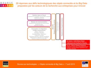 Conception et intégration
d’objet communicant
Capteur, actionneur
Packaging, intégration
Operating System, hyperviseur
Traitement du signal
Autonomie électrique, efficacité énergétique
Déploiement et calibration des capteurs
Matériel et logiciel reconfigurable
Réseau de communication
Architecture et protocoles de communication
Densité de calcul
Efficacité énergétique
Gestion dans le Cloud
Traitement et visualisation des données massives
Intelligence artificielle
Service management
Sécurité
Respectdelavieprivée
Plateformesd’expérimentation
20. TeraLab – Institut Mines-Télécom
Plateforme de services Big Data dédiée aux
collaborations entre chercheurs et industriels
19. FIT – Télécom Physique Strasbourg
Plateforme ouverte pour le développement et la
validation à grande échelle d’applications pour
les objets connectés
*Interopérabilité
**Coordination
20 réponses aux défis technologiques des objets connectés et du Big Data
proposées par les acteurs de la recherche aux entreprises pour innover
Bourse aux technologies - « Objets connectés & Big Data » - 7 avril 2015
 