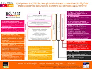 Conception et intégration
d’objet communicant
Capteur, actionneur
Packaging, intégration
Operating System, hyperviseur
Traitement du signal
Autonomie électrique, efficacité énergétique
Déploiement et calibration des capteurs
Matériel et logiciel reconfigurable
Réseau de communication
Architecture et protocoles de communication
Densité de calcul
Efficacité énergétique
Gestion dans le Cloud
Traitement et visualisation des données massives
Intelligence artificielle
Service management
Sécurité
Respectdelavieprivée
Plateformesd’expérimentation
20. TeraLab – Institut Mines-Télécom
Plateforme de services Big Data dédiée aux
collaborations entre chercheurs et industriels
19. FIT – Télécom Physique Strasbourg
Plateforme ouverte pour le développement et la
validation à grande échelle d’applications pour
les objets connectés
14 . MODE – Mines Alès
Sonde sémantique de fouille, d'indexation et de
visualisation de données
15 . IDEA – Université d’Aix-Marseille
Extraire les renversements de tendances dans
les bases de données multidimensionnelles
17. PILGRIM – Université de Nantes
Plateforme logicielle d’analyse prédictive
permettant de traiter des systèmes complexes.
18. PORTALIS – Université de Rennes
Organisation des données par "concept" logique
pour une navigation intuitive par suggestion
16. CODE – Université d’Angers
Algorithmes de classification de données
"bruitées" pour le traitement de données,
statistique et classification.
13. Alligator – Télécom ParisTech
Méta-classification de grande quantité de
données en deux groupes
12. Cryptocalcul homomorphe – CEA
Technologie de mise en œuvre d’applications de
calcul déporté sur des données chiffrées sans
avoir à les déchiffrer
11. Frag & Tag – Télécom Bretagne
Protection des données d’entreprise contre la
fuite et le vol.
10. ADAPT – Télécom Bretagne
Solutions avancées pour l’anonymisation des
données personnelles
8. OM2M – LAAS-CNRS
Couche logicielle permettant le développement de
services M2M conformes au standard ETSI *
9. LINC – CEA
Middleware de coordination d’entités
physiquement distribuées **
4. Robot Guide & Coursier Autonome -
Mines Douai
Robot capable de cartographier un espace
intérieur et d'y naviguer de manière autonome
5. Hyperviseur – CEA
Hyperviseur temps-réel mixte-critique, « en
aveugle » pour plateforme d’exécution
embarquée à très haut niveau de confiance
7. YoGoKo – Télécom Bretagne
Solutions de communications opportunistes et
sécurisées dédiées aux systèmes de transports *
6. Lora Fabian – Télécom Bretagne
Architecture et protocoles ouverts pour objets
communicants en radio à longue portée, bas
débit, basse consommation et dans des bandes
de fréquences libres *
3. SYNERGIE - Télécom Lille
Plateforme de mesure in situ pour l’évaluation
et l’optimisation de la performance énergétique
des nœuds d’un réseau de capteurs.
1. Zyggie Motion Capture – IRISA
Réseau de nœuds radio communicants
permettant la capture des mouvements d’une
personne et sa visualisation sur une tablette
2. I-SURF- CEA
Rendre tactile à très faible coût n'importe quelle
surface constituée de n’importe quel matériau.
*Interopérabilité
**Coordination
© Schéma des réponses aux défis technologiques des objets connectés et du Big Data – Démosthène Kalogérakis - Institut Mines-Télécom – 2015
d’après le Livre blanc des Instituts Carnot « objets communicants et Internet des objets » p. 47 – 21 06 2011
et Harvard Business Review – How smart, connected products are transforming competition - Novembre 2014 – par Michael E. Porter et James E. Heppelmann
20 réponses aux défis technologiques des objets connectés et du Big Data
proposées par les acteurs de la recherche aux entreprises pour innover
Bourse aux technologies - « Objets connectés & Big Data » - 7 avril 2015
 