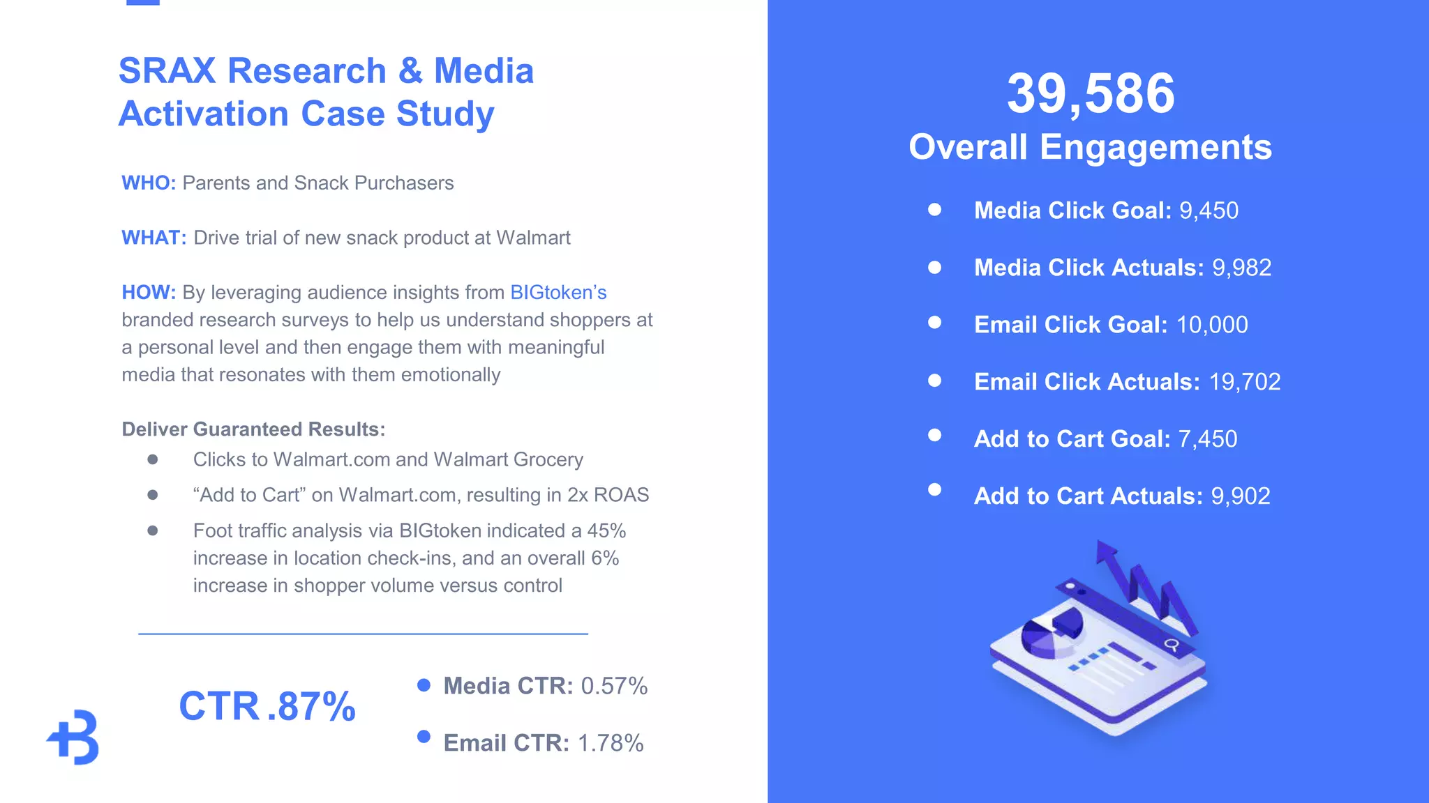 SRAX Research & Media
Activation Case Study
WHO: Parents and Snack Purchasers
WHAT: Drive trial of new snack product at Walmart
HOW: By leveraging audience insights from BIGtoken’s
branded research surveys to help us understand shoppers at
a personal level and then engage them with meaningful
media that resonates with them emotionally
Deliver Guaranteed Results:
● Clicks to Walmart.com and Walmart Grocery
● “Add to Cart” on Walmart.com, resulting in 2x ROAS
● Foot traffic analysis via BIGtoken indicated a 45%
increase in location check-ins, and an overall 6%
increase in shopper volume versus control
Media Click Goal: 9,450
Media Click Actuals: 9,982
Email Click Goal: 10,000
Email Click Actuals: 19,702
Add to Cart Goal: 7,450
Add to Cart Actuals: 9,902
Overall Engagements
39,586
Media CTR: 0.57%
Email CTR: 1.78%
CTR .87%
 