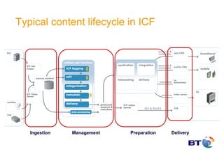 Typical content lifecycle in ICF




   Ingestion   Management   Preparation   Delivery
 