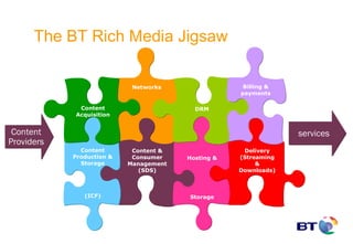 The BT Rich Media Jigsaw

                            Networks                 Billing &
                                                    payments

             Content                      DRM
            Acquisition


 Content                                                         services
Providers
              Content       Content &                Delivery
            Production &    Consumer    Hosting &   (Streaming
              Storage      Management                    &
                              (SDS)                 Downloads)



               (ICF)                    Storage
 