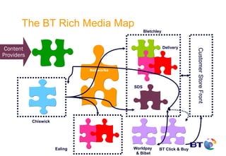 The BT Rich Media Map
                                                 Bletchley



 Content                                                     Delivery




                                                                          Customer Store Front
Providers

                                Networks



                                           SDS




            Chiswick




                       Ealing              Worldpay      BT Click & Buy
                                            & Bibet
 