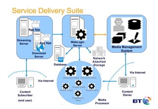 Service Delivery Suite

        Agg App


 Streaming
                  Agg App                  WebLogic
   Server
                                            Server
                                                                   Media Management
                                                                        System
              Download
               Server
                                                      Network
                                                      Attached
                                Database              Storage

                                                                             Via Internet

                 Via Internet


  Content                                                               Content
 Subscriber                                                             Owner
 (end user)                                              Media
                                                       Processor
 