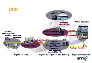 DRM                                         Web       HTML
                                                services




                                                            External          Portal or player
                                                           conditions


                                                                    License
  Live and                              DMDlicenser
pre-recorded
   media HW & SW                          Internal conditions
                                                                License request
           encoders
                               Packaged media
                                                  Delivery
                                                Mechanism
                                           (streaming server,
                      DMDpackagers             IP Broadcast
                                                  network               Packaged media
                                              DSL Network,
                                             email, FTP, CD)
            Rights creation          Rights management and delivery      Rights enforcement
 
