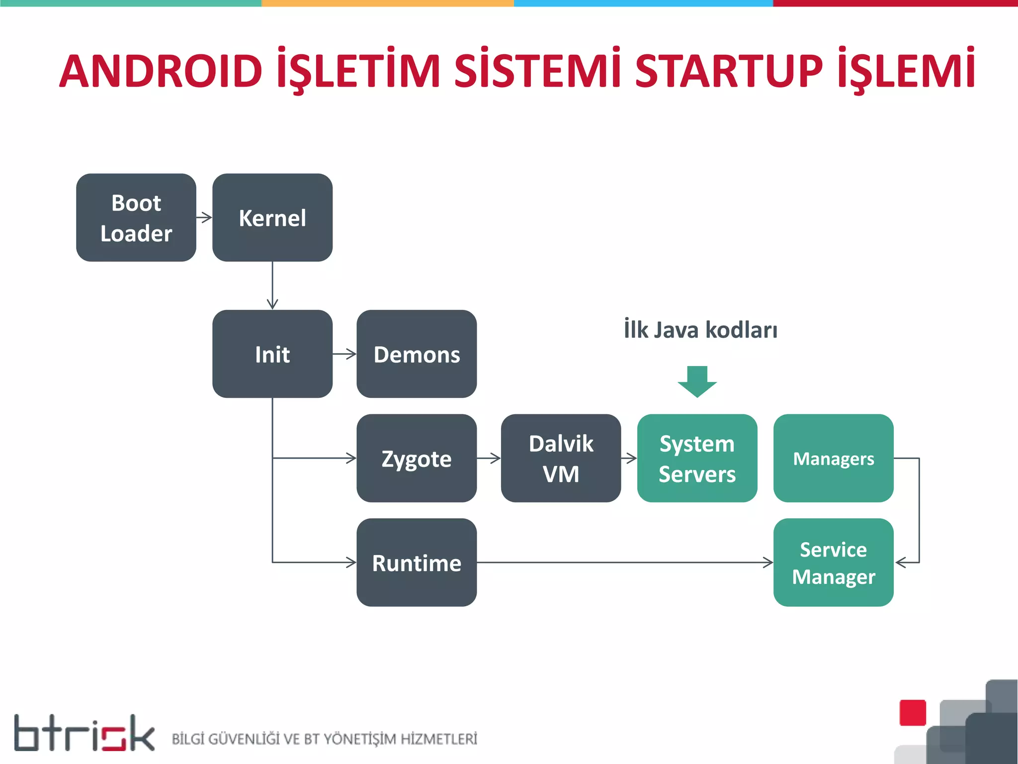 ANDROID İŞLETİM SİSTEMİ STARTUP İŞLEMİ
Boot
Loader
Kernel
Init Demons
Zygote
Runtime
Dalvik
VM
System
Servers
Managers
Service
Manager
İlk Java kodları
 