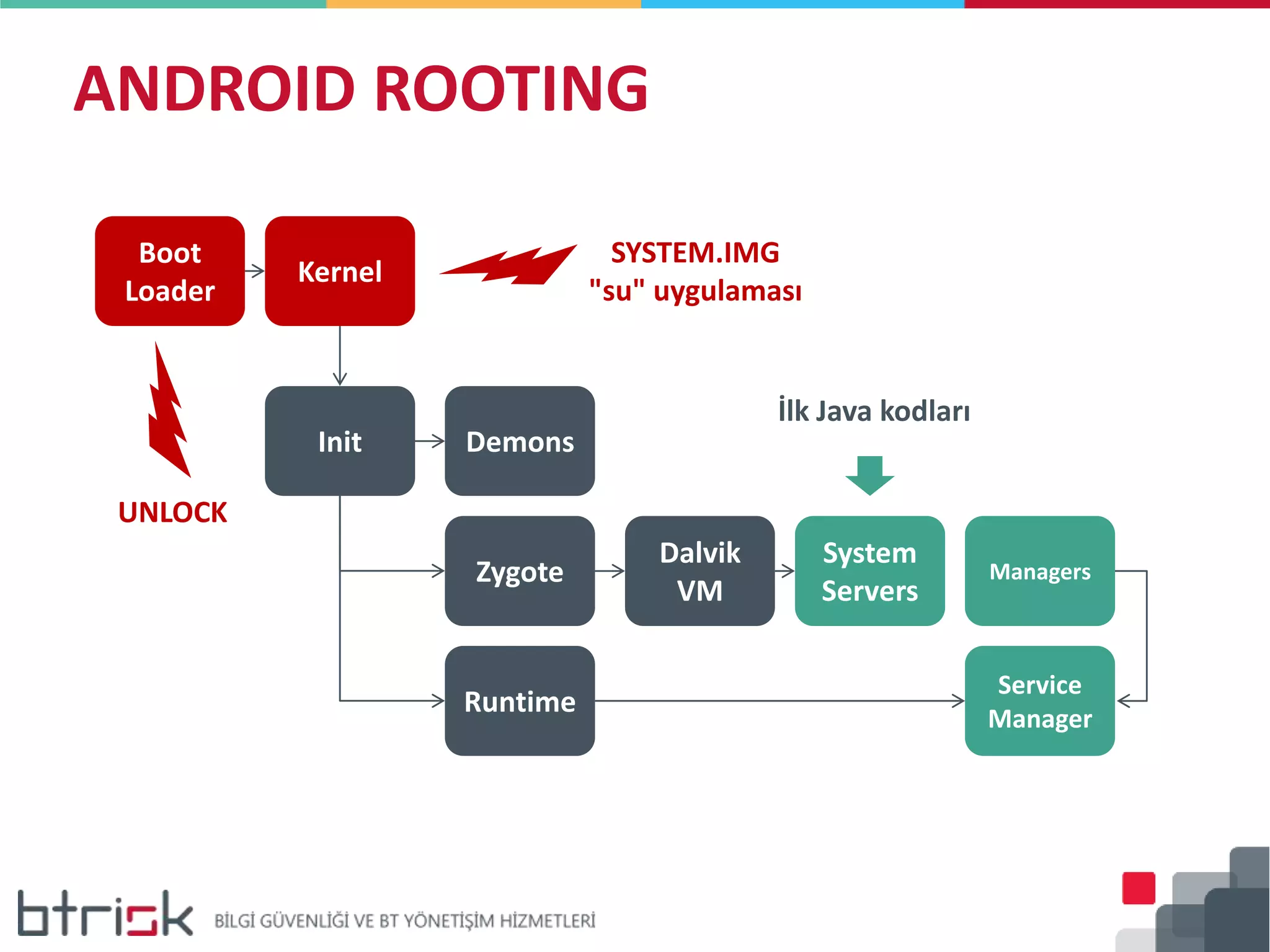 ANDROID ROOTING
Boot
Loader
Kernel
Init Demons
Zygote
Runtime
Dalvik
VM
System
Servers
Managers
Service
Manager
İlk Java kodları
SYSTEM.IMG
"su" uygulaması
UNLOCK
 