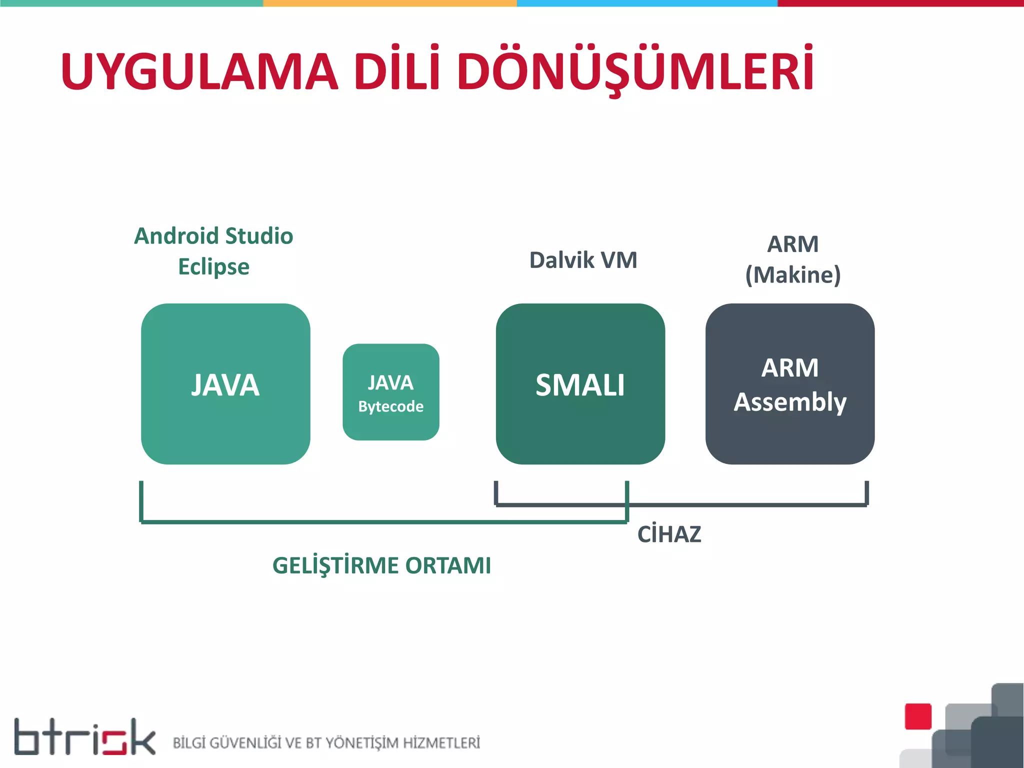 UYGULAMA DİLİ DÖNÜŞÜMLERİ
JAVA SMALI
ARM
Assembly
Android Studio
Eclipse Dalvik VM
JAVA
Bytecode
ARM
(Makine)
CİHAZ
GELİŞTİRME ORTAMI
 