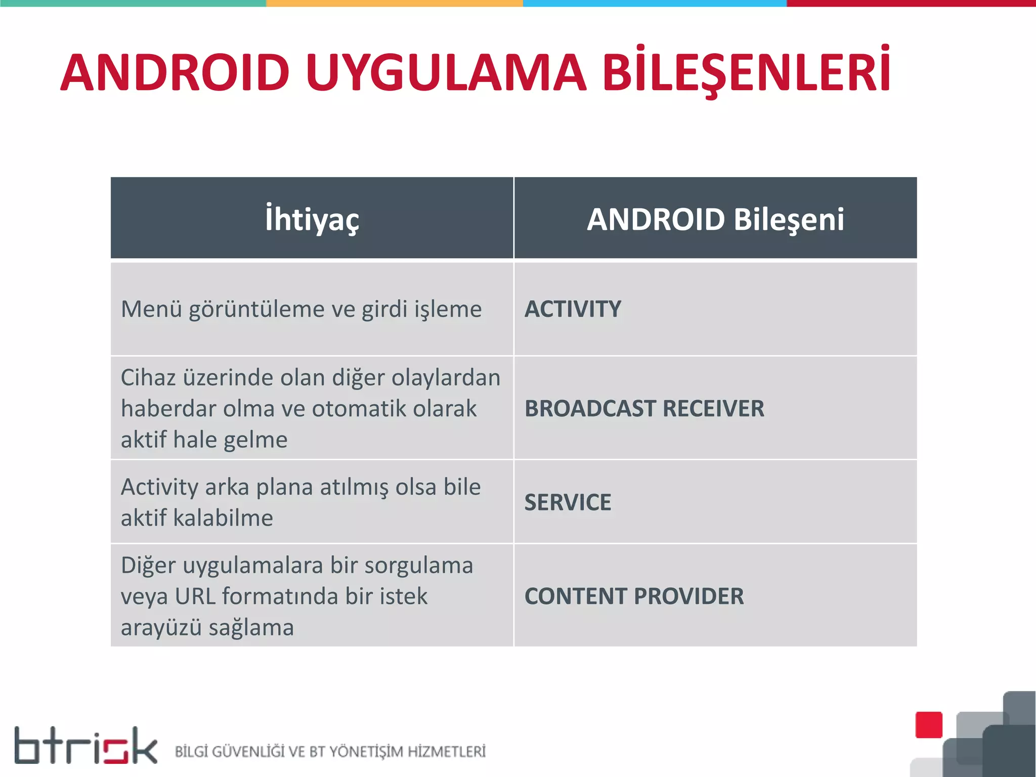 ANDROID UYGULAMA BİLEŞENLERİ
İhtiyaç ANDROID Bileşeni
Menü görüntüleme ve girdi işleme ACTIVITY
Cihaz üzerinde olan diğer olaylardan
haberdar olma ve otomatik olarak
aktif hale gelme
BROADCAST RECEIVER
Activity arka plana atılmış olsa bile
aktif kalabilme
SERVICE
Diğer uygulamalara bir sorgulama
veya URL formatında bir istek
arayüzü sağlama
CONTENT PROVIDER
 