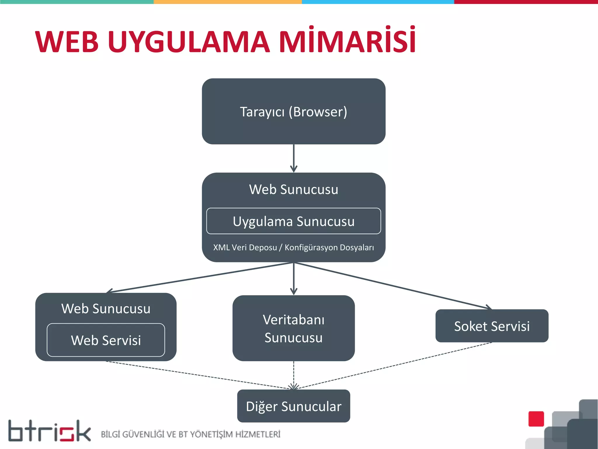 Web Sunucusu
Tarayıcı (Browser)
Web Sunucusu
Uygulama Sunucusu
Veritabanı
Sunucusu
XML Veri Deposu / Konfigürasyon Dosyaları
Web Servisi
Soket Servisi
Diğer Sunucular
WEB UYGULAMA MİMARİSİ
 