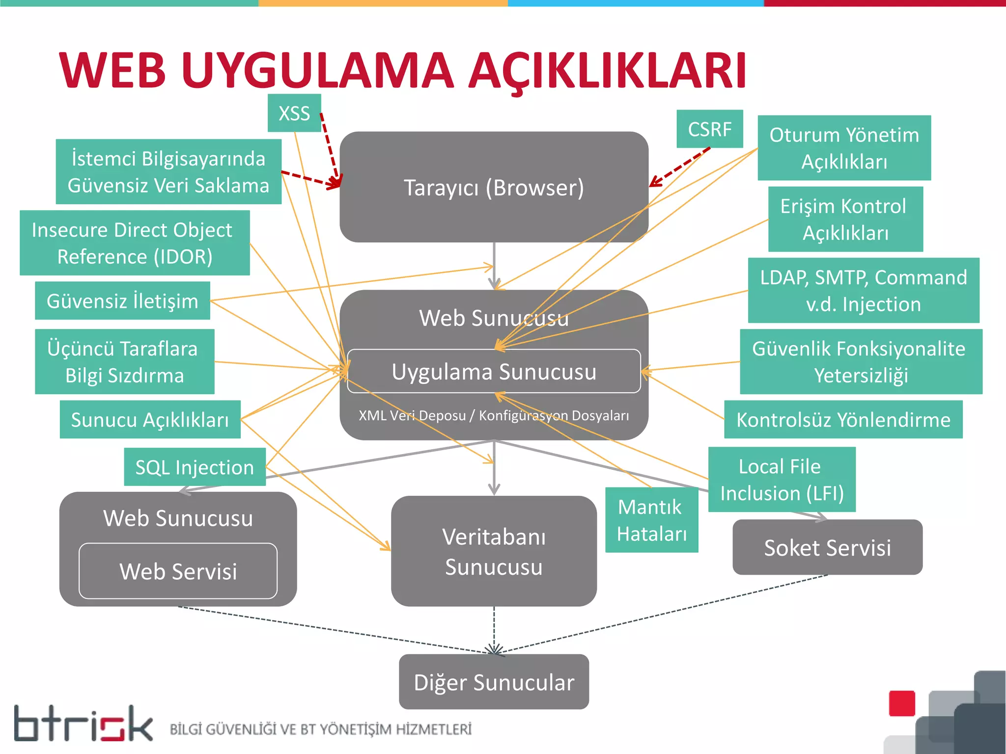 Web Sunucusu
Tarayıcı (Browser)
Web Sunucusu
Uygulama Sunucusu
Veritabanı
Sunucusu
XML Veri Deposu / Konfigürasyon Dosyaları
Web Servisi
Soket Servisi
Diğer Sunucular
WEB UYGULAMA AÇIKLIKLARI
XSS
SQL Injection
Insecure Direct Object
Reference (IDOR)
CSRF
Sunucu Açıklıkları
İstemci Bilgisayarında
Güvensiz Veri Saklama
LDAP, SMTP, Command
v.d. Injection
Kontrolsüz Yönlendirme
Oturum Yönetim
Açıklıkları
Erişim Kontrol
Açıklıkları
Güvenlik Fonksiyonalite
Yetersizliği
Mantık
Hataları
Güvensiz İletişim
Üçüncü Taraflara
Bilgi Sızdırma
Local File
Inclusion (LFI)
 