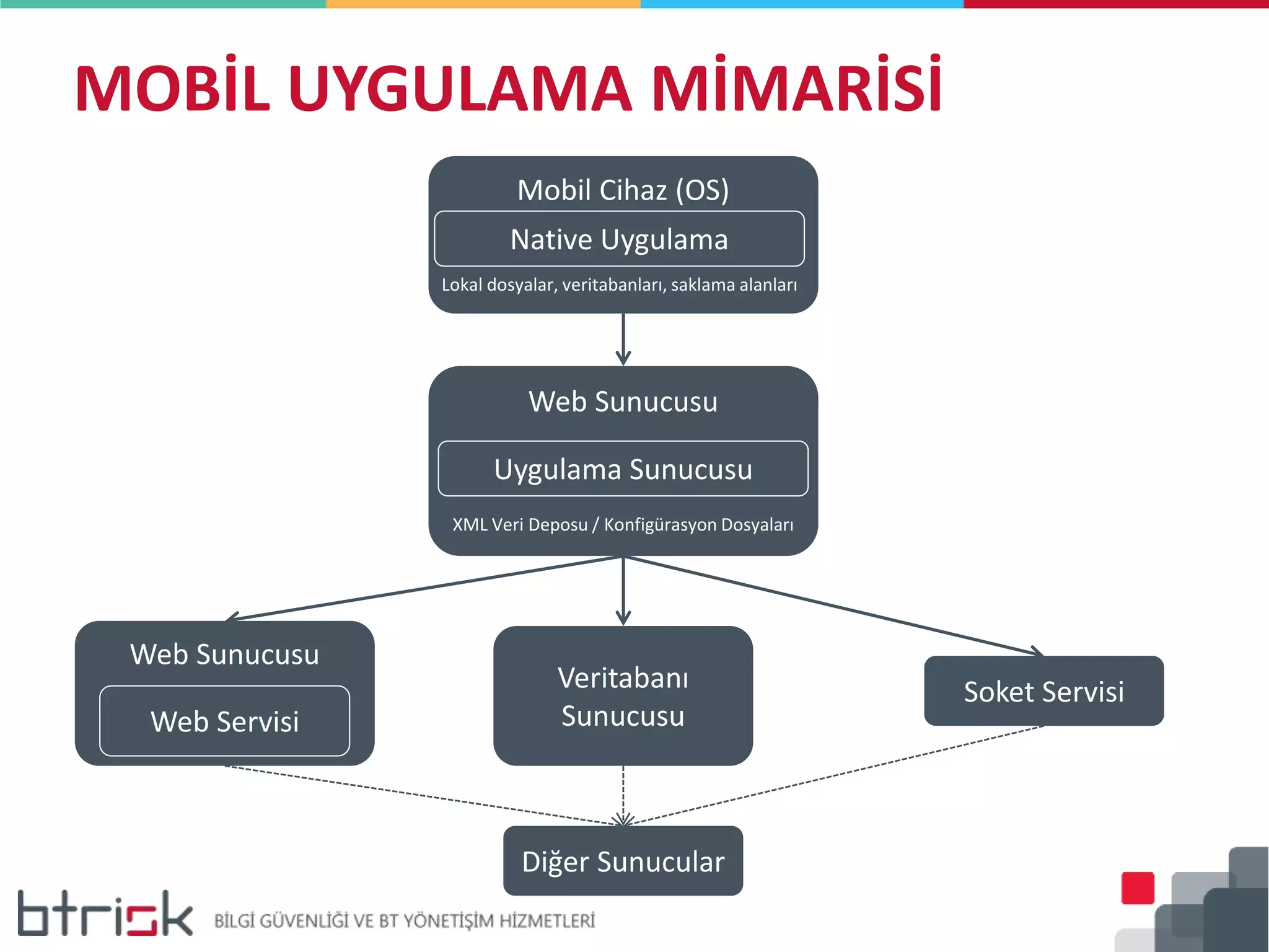 Web Sunucusu
Web Sunucusu
Uygulama Sunucusu
Veritabanı
Sunucusu
XML Veri Deposu / Konfigürasyon Dosyaları
Web Servisi
Soket Servisi
Diğer Sunucular
MOBİL UYGULAMA MİMARİSİ
Mobil Cihaz (OS)
Native Uygulama
Lokal dosyalar, veritabanları, saklama alanları
 