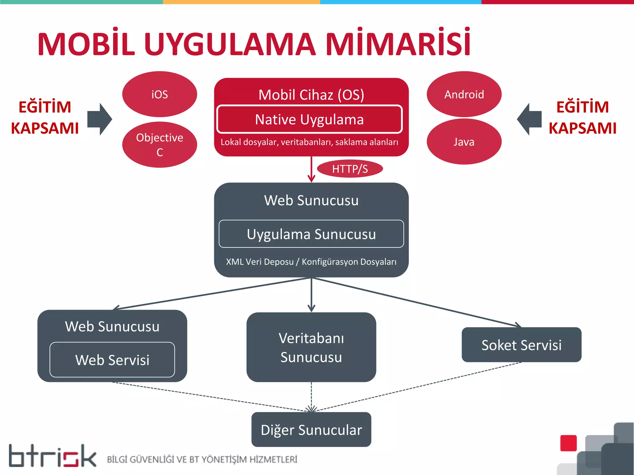 Web Sunucusu
Web Sunucusu
Uygulama Sunucusu
Veritabanı
Sunucusu
XML Veri Deposu / Konfigürasyon Dosyaları
Web Servisi
Soket Servisi
Diğer Sunucular
MOBİL UYGULAMA MİMARİSİ
Mobil Cihaz (OS)
Native Uygulama
Lokal dosyalar, veritabanları, saklama alanları
AndroidiOS
JavaObjective
C
HTTP/S
EĞİTİM
KAPSAMI
EĞİTİM
KAPSAMI
 