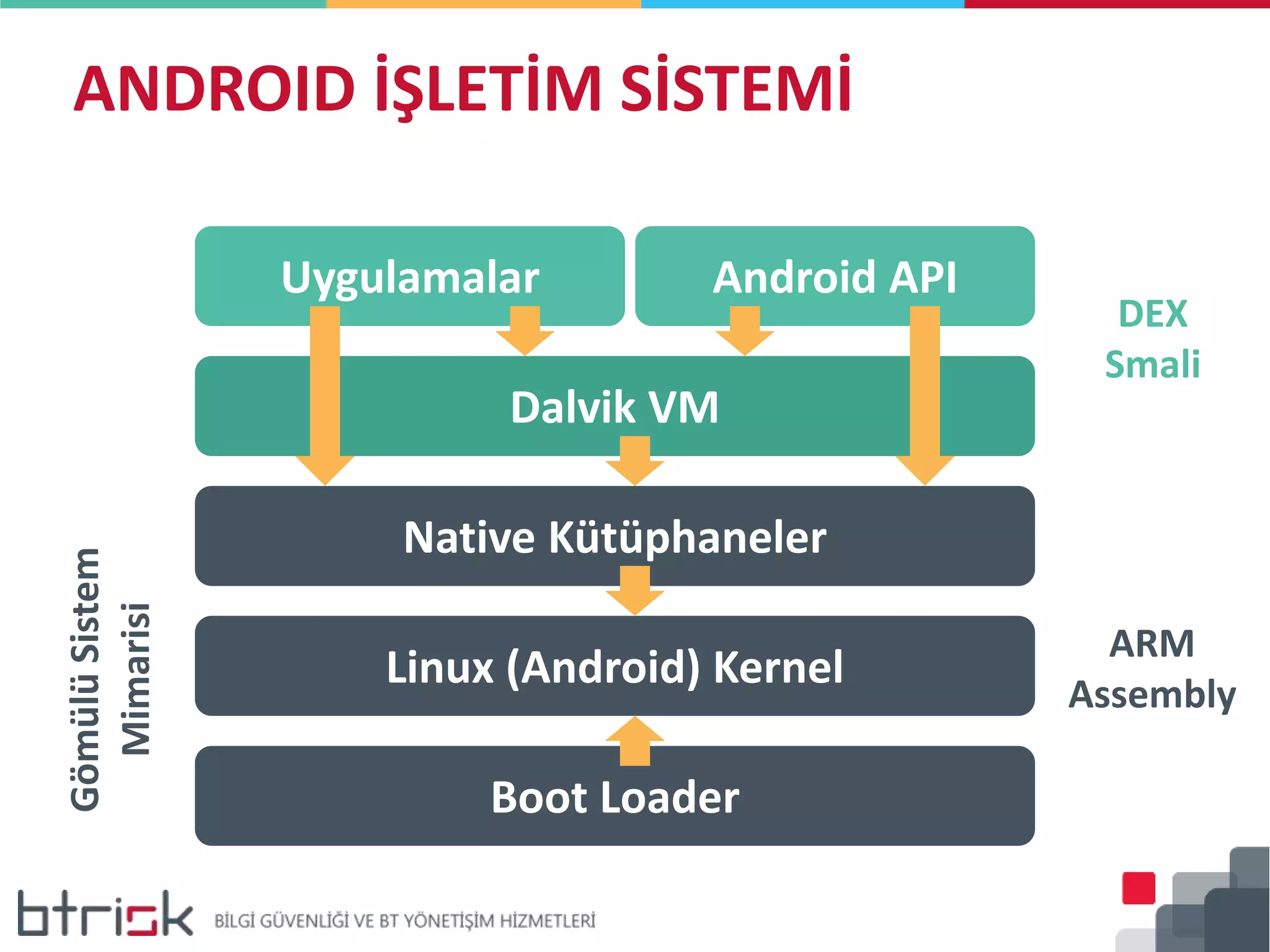 ANDROID İŞLETİM SİSTEMİ
Linux (Android) Kernel
Boot Loader
Dalvik VM
Uygulamalar Android API
Native Kütüphaneler
GömülüSistem
Mimarisi
ARM
Assembly
DEX
Smali
 