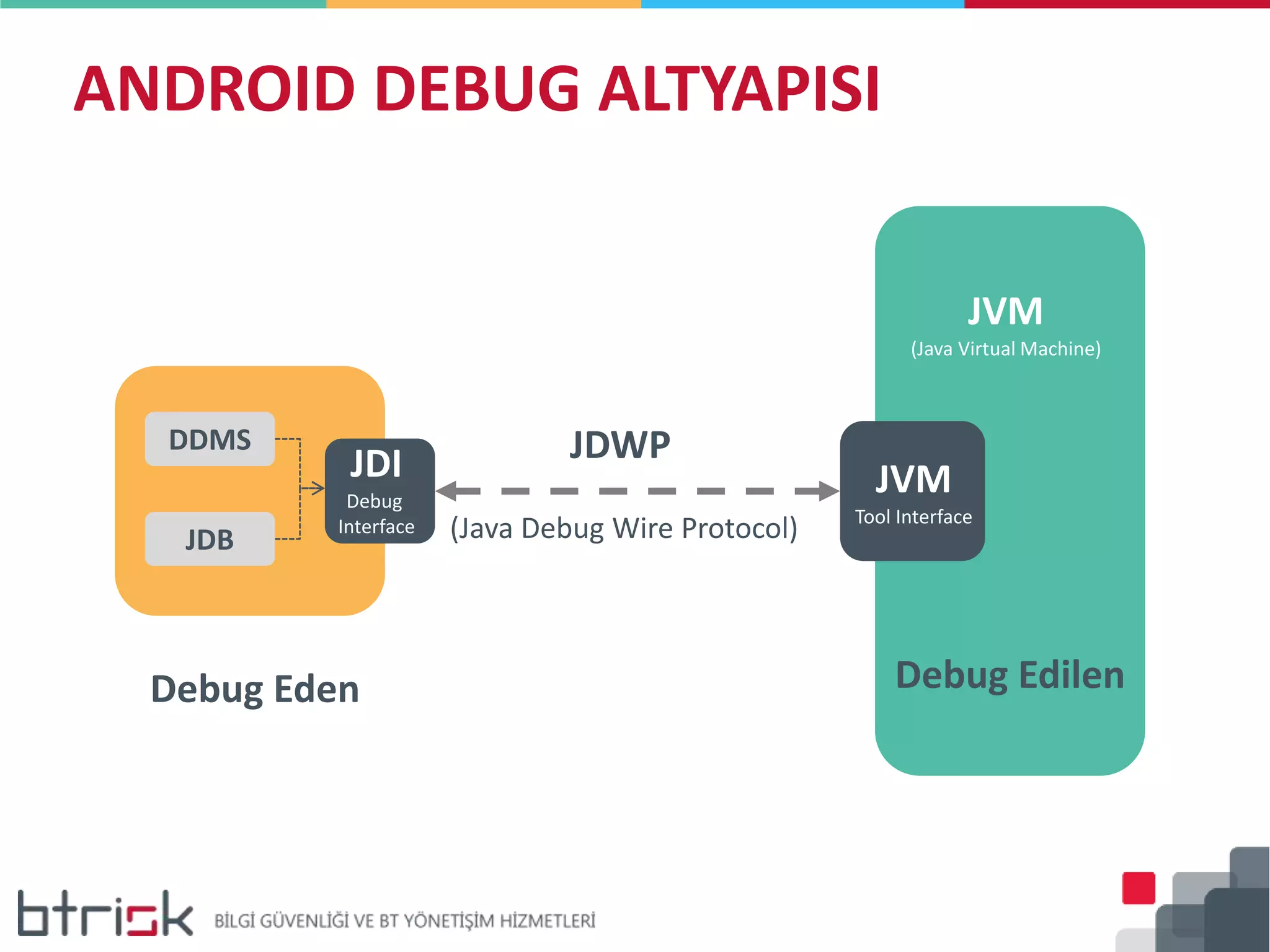 ANDROID DEBUG ALTYAPISI
JVM
(Java Virtual Machine)
JDWP
(Java Debug Wire Protocol)
JVM
Tool Interface
JDI
Debug
Interface
DDMS
JDB
Debug Eden Debug Edilen
 
