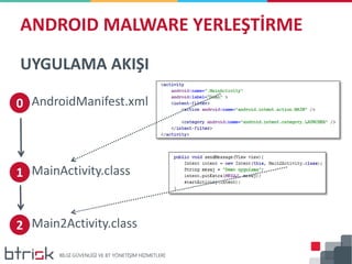 ANDROID MALWARE YERLEŞTİRME
UYGULAMA AKIŞI
AndroidManifest.xml0
MainActivity.class1
Main2Activity.class2
 