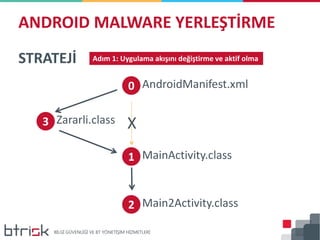 ANDROID MALWARE YERLEŞTİRME
STRATEJİ
AndroidManifest.xml0
MainActivity.class1
Main2Activity.class2
XZararli.class3
Adım 1: Uygulama akışını değiştirme ve aktif olma
 