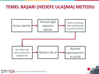 TEMEL BAŞARI (HEDEFE ULAŞMA) METODU
Amacı belirle
Amaçla ilgili
kapsamı
belirle
Amaca ulaşmayı
riske sokabilecek
durumları belirle
Bu riskleri ele
alma imkanlarını
değerlendir
Riskleri ele al
Kontrol
operasyonları
nı yürüt
 