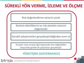 SÜREKLİ YÖN VERME, İZLEME VE ÖLÇME
Risk değerlendirme sürecini yürüt
Kontrol etkinliklerini ve risk yönetim sürecini
değerlendir
Gerekli iyileştirmeleri gerçekleştirildiğinden emin ol
Amaçlar veya amaçla ilgili kapsamda olan değişiklikler
karşısında gerekli ek çalışmaları gerçekleştir
YÖNETİŞİM (GOVERNANCE)
 