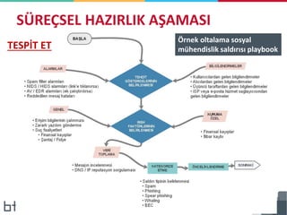 Örnek oltalama sosyal
mühendislik saldırısı playbook
SÜREÇSEL HAZIRLIK AŞAMASI
TESPİT ET
 