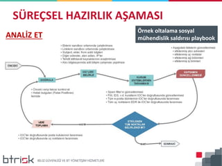 SÜREÇSEL HAZIRLIK AŞAMASI
ANALİZ ET
Örnek oltalama sosyal
mühendislik saldırısı playbook
 