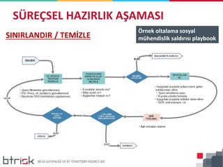 SÜREÇSEL HAZIRLIK AŞAMASI
SINIRLANDIR / TEMİZLE
Örnek oltalama sosyal
mühendislik saldırısı playbook
 