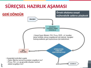 SÜREÇSEL HAZIRLIK AŞAMASI
GERİ DÖNDÜR
Örnek oltalama sosyal
mühendislik saldırısı playbook
 