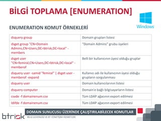 BİLGİ TOPLAMA [ENUMERATION]
ENUMERATION KOMUT ÖRNEKLERİ
dsquery group Domain grupları listesi
dsget group "CN=Domain
Admins,CN=Users,DC=btrisk,DC=local" -
members
“Domain Admins” grubu üyeleri
dsget user
"CN=femiral,CN=Users,DC=btrisk,DC=local" -
memberof
Belli bir kullanıcının üyesi olduğu gruplar
dsquery user -samid "femiral" | dsget user -
memberof -expand
Kullanıcı adı ile kullanıcının üyesi olduğu
grupların sorgulanması
dsquery user Domain kullanıcılarının listesi
dsquery computer Domain'e bağlı bilgisayarların listesi
csvde -f domainenum.csv Tüm LDAP ağacının export edilmesi
ldifde -f domainenum.csv Tüm LDAP ağacının export edilmesi
DOMAIN SUNUCUSU ÜZERİNDE ÇALIŞTIRILABİLECEK KOMUTLAR
 