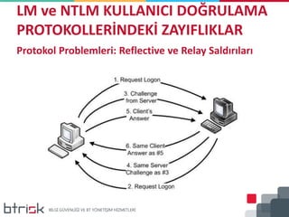 LM ve NTLM KULLANICI DOĞRULAMA
PROTOKOLLERİNDEKİ ZAYIFLIKLAR
Protokol Problemleri: Reflective ve Relay Saldırıları
 