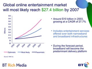 Global online entertainment market
will most likely reach $27.4 billion by 2007
           $50
           $45                                             • Around $10 billion in 2003,
           $40                                               growing at a CAGR of 27.7%
           $35
           $30
Billions




           $25
           $20
                                                           • Includes entertainment services
           $15
                                                             offered over both narrowband
           $10
                                                             and broadband infrastructures
            $5
            $0
                                                           • During the forecast period,
                              04
                02

                       03




                                     05

                                            06

                                                   07
              20

                     20

                            20


                                   20

                                          20

                                                 20




                                                             broadband will become the
           Optimistic       Most likely      Pessimistic     predominant delivery platform
Source: RHK Inc.
 