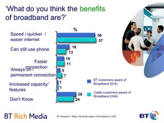 ‘What do you think the benefits
of broadband are?’
                                       %
 Speed / quicker /                                            56
 easier internet                                               57
                                     18
 Can still use phone
                                   13
                                10
             Faster             11
       connection
 Always on /                  5
 permanent connection          7
                                                          BT customers aware of
                          1
 Increased capacity/                                      Broadband (814)
                          1
 features
                                                          Cable customers aware of
                                          28              Broadband (244)
 Don't Know                              24



                        BT Research - Base: All adults aware of Broadband (1159)
 