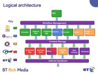 Logical architecture
                                               UUI


  Key
                                Workflow Management


                     Ingest &    Content Productise                               Manage
         Schedule                                      Transcode     Protect
                       Edit       Mgt                                             Rights




                                         Content Storage


             Subscriber   Business                    License       Web
                                     Billing                                   Distribute
                Mgt.       Rules                        Mgt        Hosting




                                        Internet backbone
 