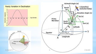 21-06-2021
5
Dr. Ramesh B T
 