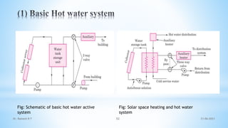 Fig: Schematic of basic hot water active
system
Fig: Solar space heating and hot water
system
21-06-2021
52
Dr. Ramesh B T
 