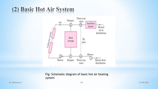Fig: Schematic diagram of basic hot air heating
system
21-06-2021
54
Dr. Ramesh B T
 