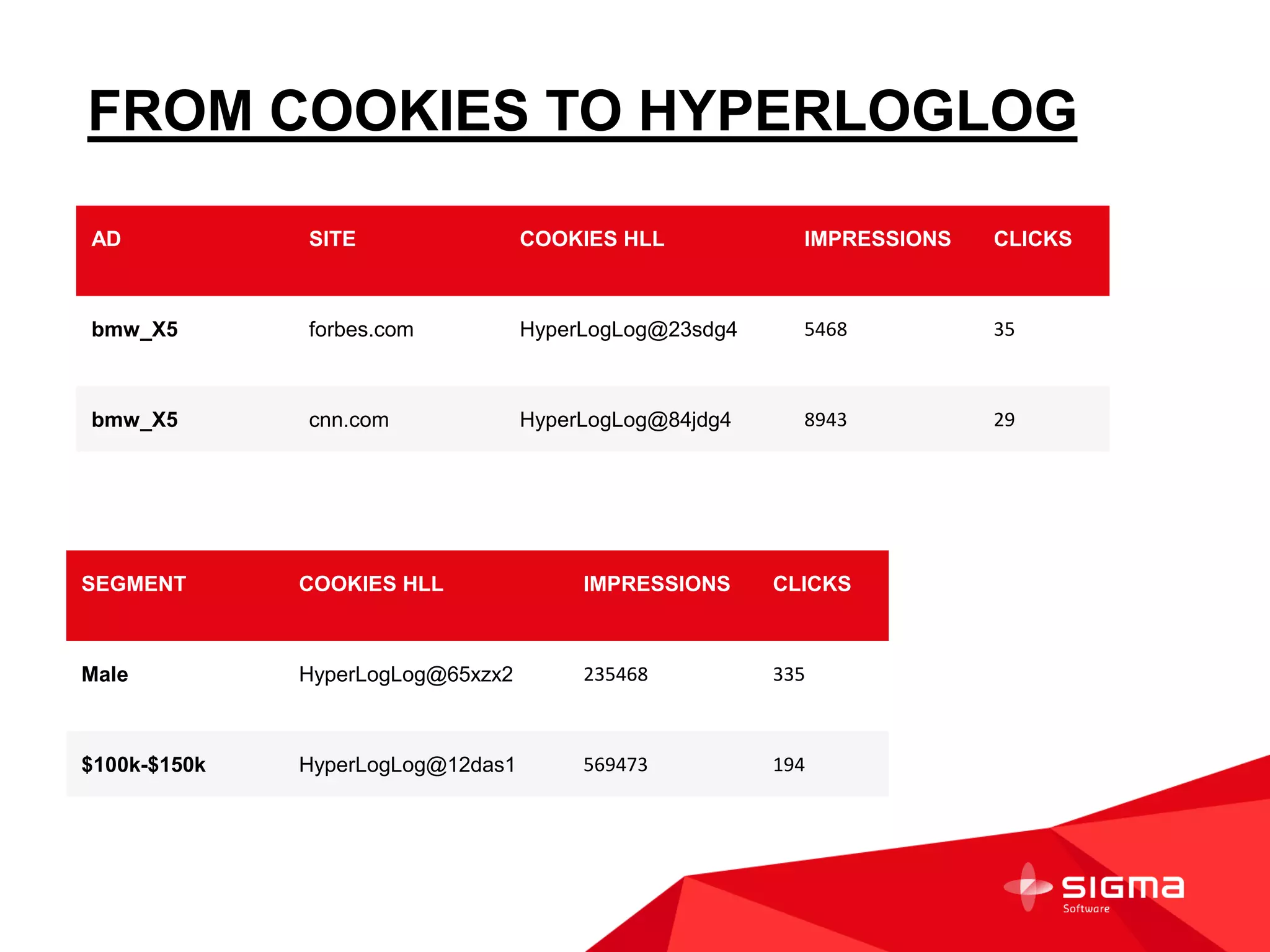 FROM COOKIES TO HYPERLOGLOG
AD SITE COOKIES HLL IMPRESSIONS CLICKS
bmw_X5 forbes.com HyperLogLog@23sdg4 5468 35
bmw_X5 cnn.com HyperLogLog@84jdg4 8943 29
SEGMENT COOKIES HLL IMPRESSIONS CLICKS
Male HyperLogLog@65xzx2 235468 335
$100k-$150k HyperLogLog@12das1 569473 194
 