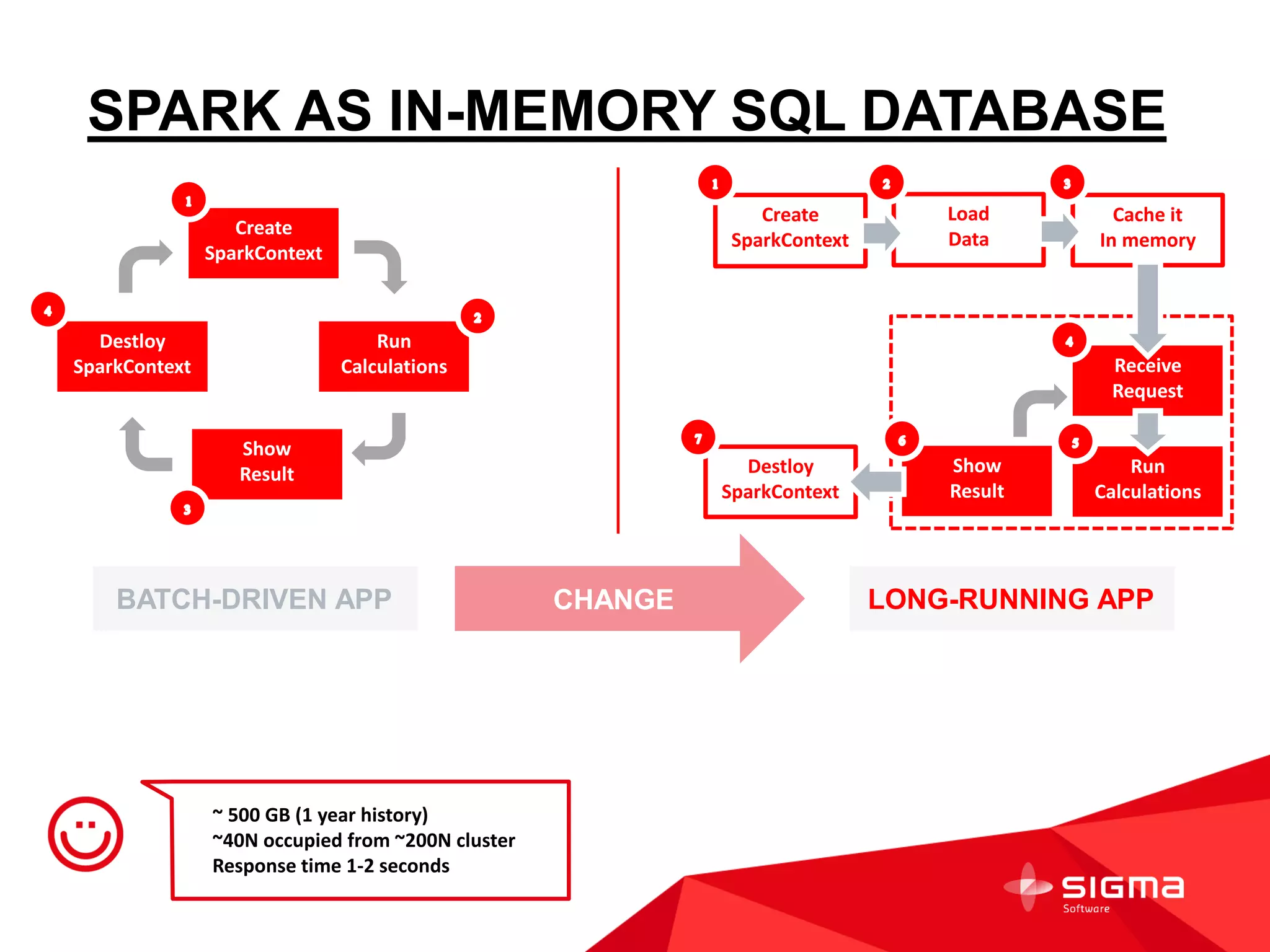 SPARK AS IN-MEMORY SQL DATABASE
BATCH-DRIVEN APP LONG-RUNNING APPCHANGE
Create
SparkContext
Run
Calculations
Destloy
SparkContext
Show
Result
Load
Data
Cache it
In memory
Receive
Request
Create
SparkContext
Show
Result
Run
Calculations
~ 500 GB (1 year history)
~40N occupied from ~200N cluster
Response time 1-2 seconds
Destloy
SparkContext
 