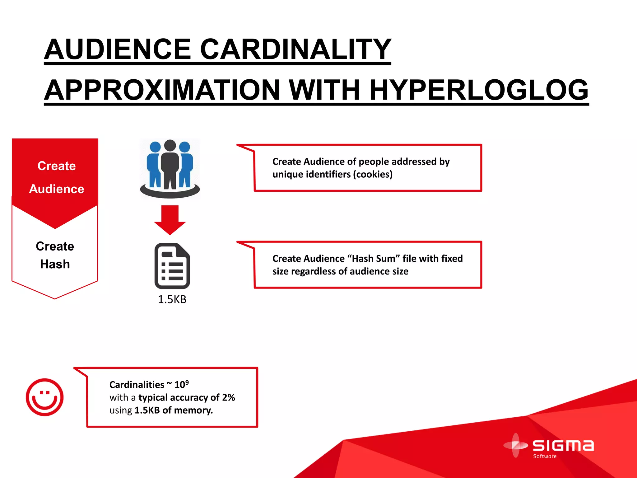 AUDIENCE CARDINALITY
APPROXIMATION WITH HLL
Create Audience of people addressed by
unique identifiers (cookies)
Create Audience “Hash Sum” file with fixed
size regardless of audience size
Cardinalities ~ 109
with a typical accuracy of 2%
using 1.5KB of memory.
1.5KB
Create
Audience
Create
Hash
 