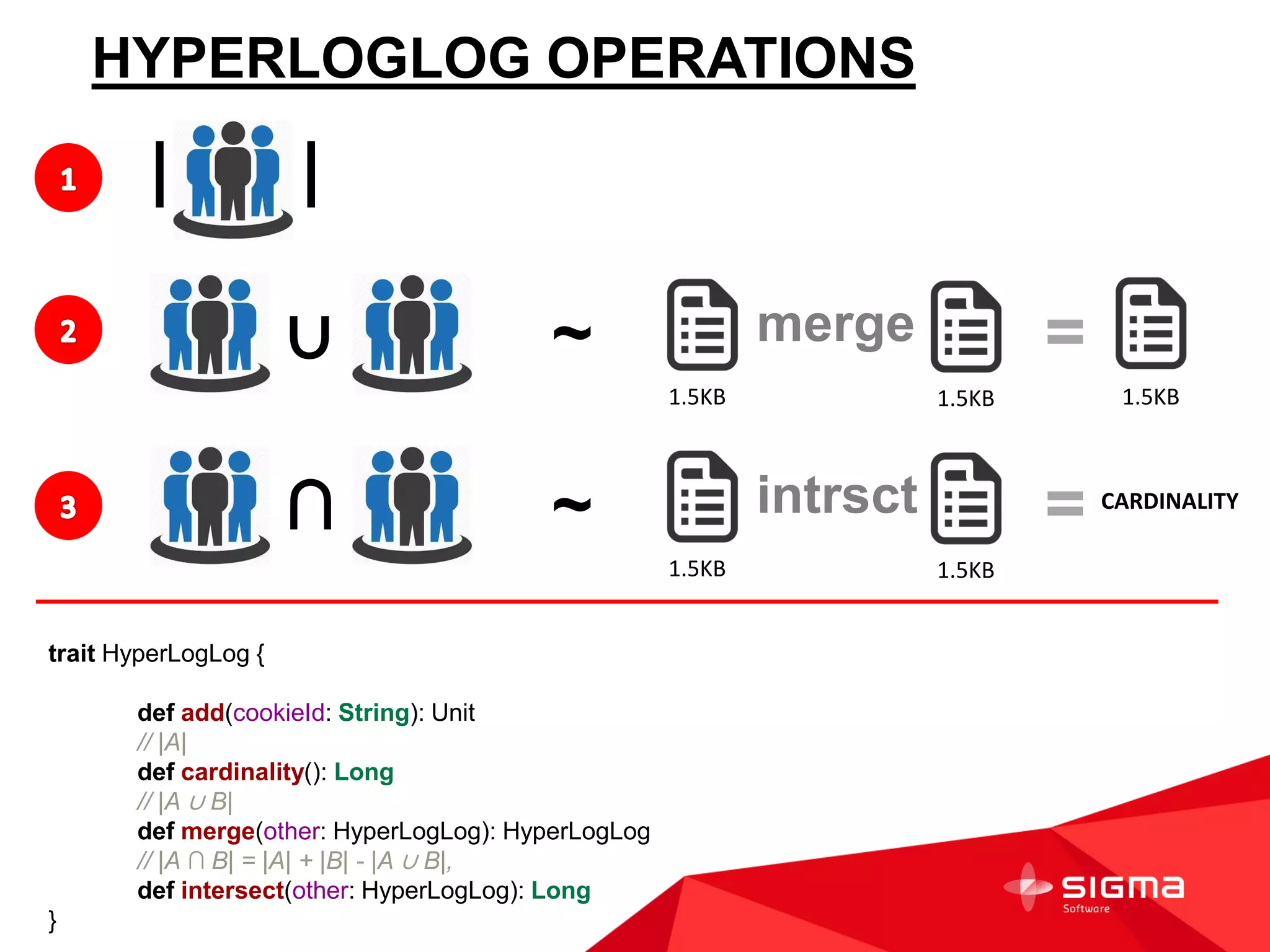 HYPERLOGLOG OPERATIONS
trait HyperLogLog {
def add(cookieId: String): Unit
// |A|
def cardinality(): Long
// |A ∪ B|
def merge(other: HyperLogLog): HyperLogLog
// |A ∩ B| = |A| + |B| - |A ∪ B|,
def intersect(other: HyperLogLog): Long
}
∪ ~ merge =
1.5KB 1.5KB 1.5KB
∩ ~ intrsct =
1.5KB 1.5KB
CARDINALITY
| |
 
